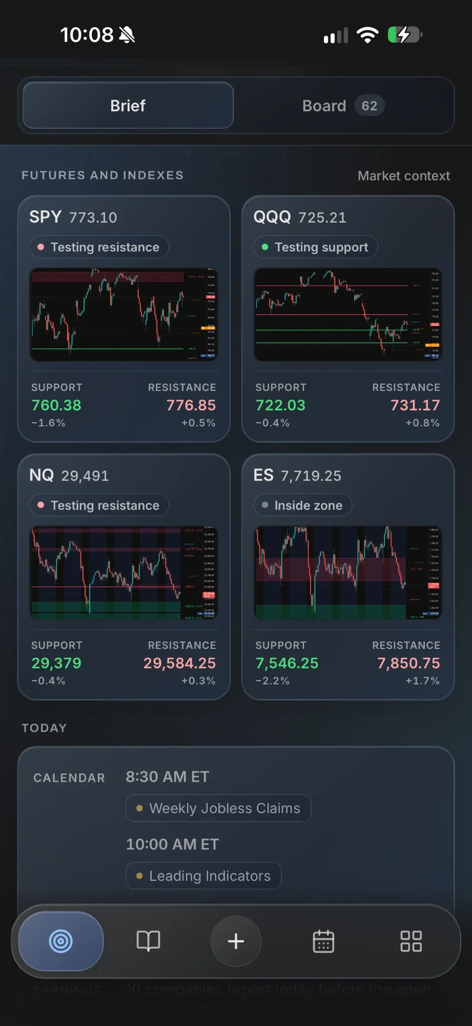 The Brief in the TradeDeck app: SPY testing resistance with support 760.38 and resistance 776.85, QQQ testing support, NQ testing resistance, ES inside a zone, and the day’s calendar