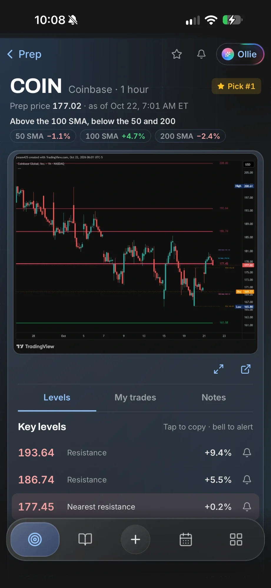 The COIN ticker page in the app: pick number 1, prep price 177.02, above the 100 SMA and below the 50 and 200, the chart and the key levels with alert bells
