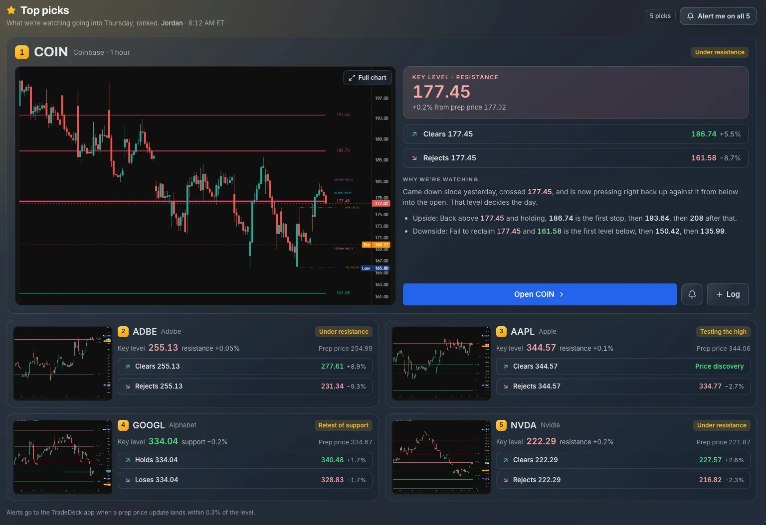 The top picks from a TradeDeck prep post: COIN first with its 177.45 key level, where it goes if it clears or rejects and why it is on the list, then ADBE, AAPL, GOOGL and NVDA