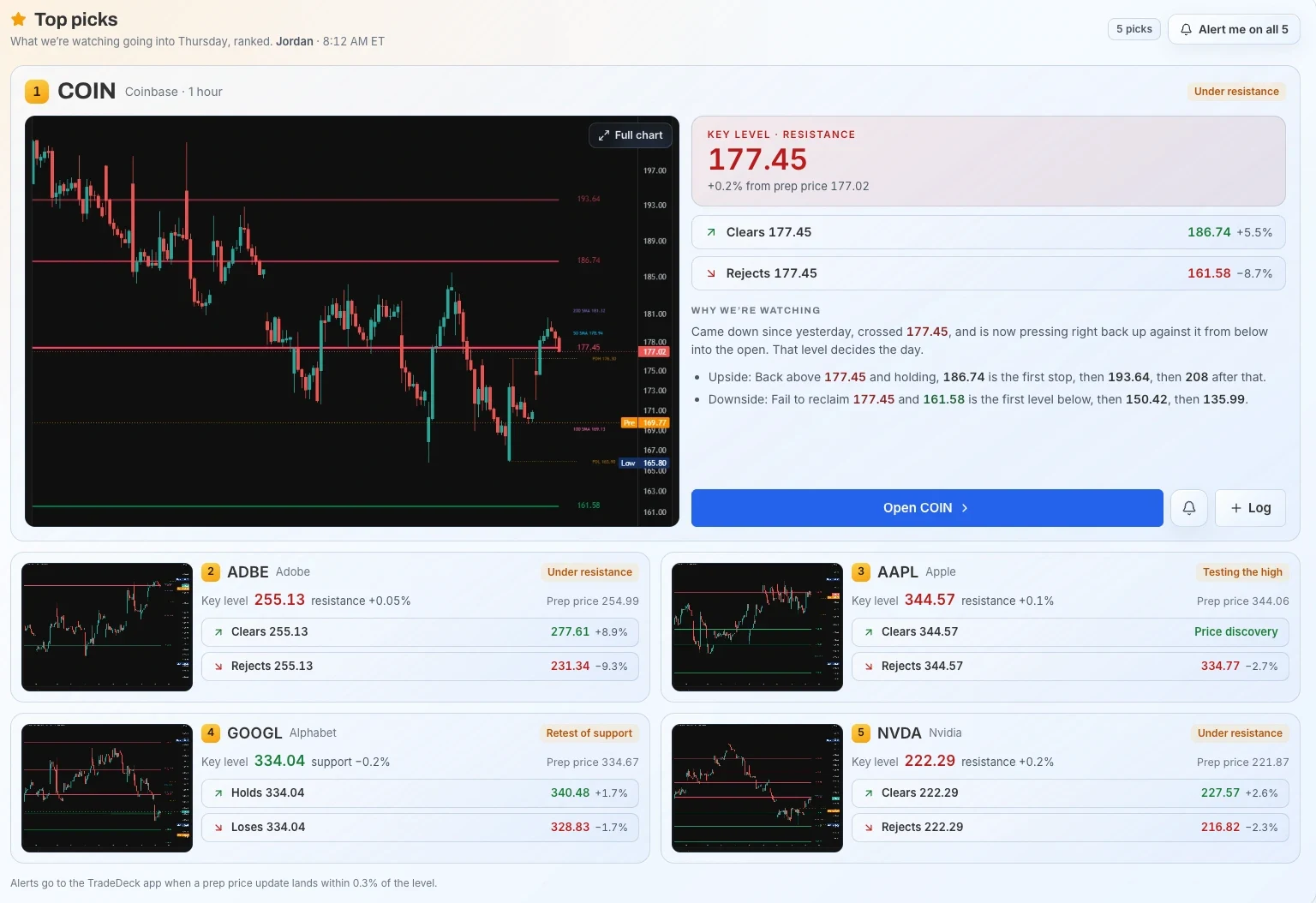 The top picks from a TradeDeck prep post: COIN first with its 177.45 key level, where it goes if it clears or rejects and why it is on the list, then ADBE, AAPL, GOOGL and NVDA